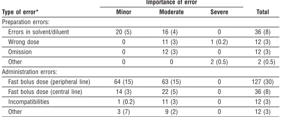 Table 3 Type and clinical importance of errors in preparation and administration ofintravenous drugs