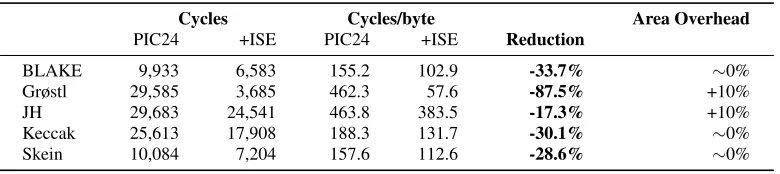 Table 2. Improvement of long message hashing speed by using instruction set extensions for all SHA-3 candidates, and overheadof instruction set extensions on the core area of the PIC24 microcontroller.