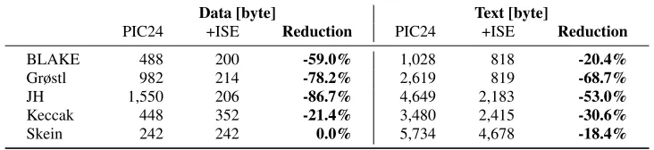 Table 3. Change in the number of memory accesses during the processing of one message block for all SHA-3 candidates.