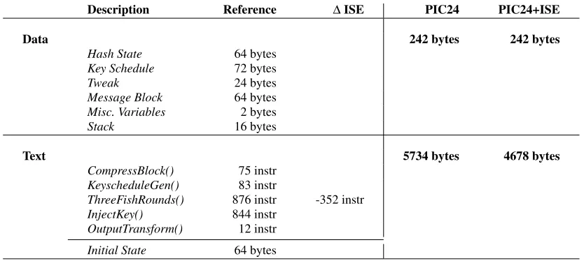 Table 9. Memory resource breakdown of the standard implementation of the Skein algorithm on the PIC24 architecture, and thechanges due to Instruction Set Extensions.