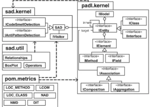 Fig. 8 sketches the architecture of the S MELL FW frame- frame-work, which consists of two main packages, sad.kernel and sad.util