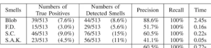 Table 3 presents the precision and recall of the detection of the four design smells in X ERCES v2.7.0