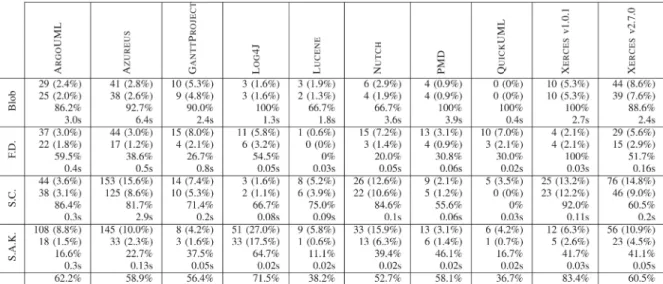 Fig. 9 provides for the nine other systems plus X ERCES V2.7.0 the numbers of suspicious classes in the first line of each row, the numbers of true design smells in the second line, the precisions in the third, and the computation times in the fourth