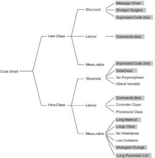 Fig. 3. Classification of antipatterns.