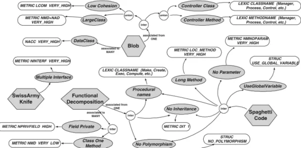 Fig. 2 shows the classification of some code smells.