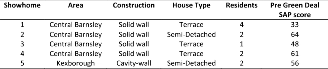 Table 2. Show home characteristics 