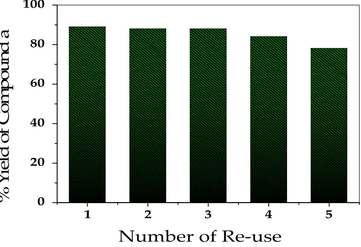 Figure 2. Robust feature of Cu-CS NPs catalyst after five times r-use 