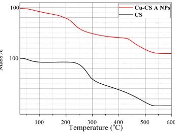 Figure 4. TGA of chitosan (CS) and Cu-CS A NPs. 