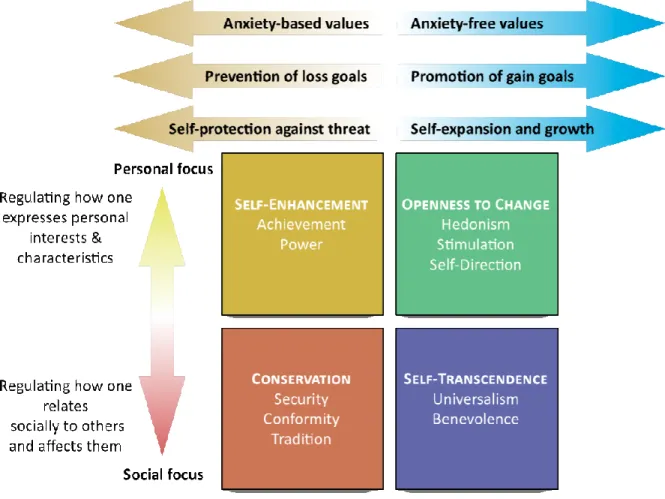 Figure 2. Dynamic underpinnings of the universal value structure 