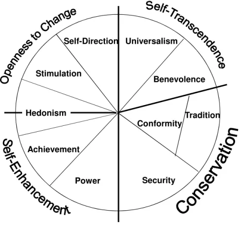 Figure 1. Theoretical model of relations among ten motivational types of value 