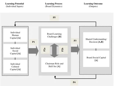 Figure 1. Board learning capability (BLC) model.