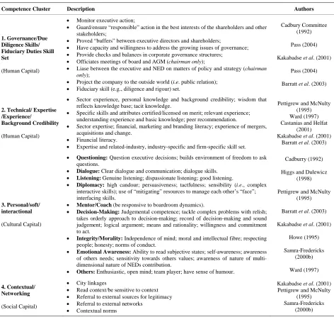 Table 2. Chairman/NED competences (that facilitate learning at the boardroom).