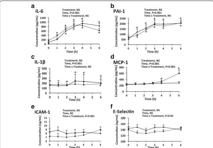 Fig. 2 Kinetics of plasma inflammatory markers after a high-fat meal. Solid line, VEH group; dashed line, INH group; *, different from fasting value at P < 0.05; n = 6 per group