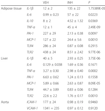 Table 2 mRNA levels of inflammatory and vascular markers in the adipose tissue, the liver and the aorta 3 h after the high-fat meal