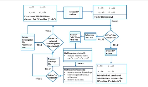 Figure 2: Schematic overview of the steps carried out by the Python program for converting Excel (“xls”) based ISA-TAB-Nano datasets to tab-delim-ited text (“txt”) based ISA-TAB-Nano datasets