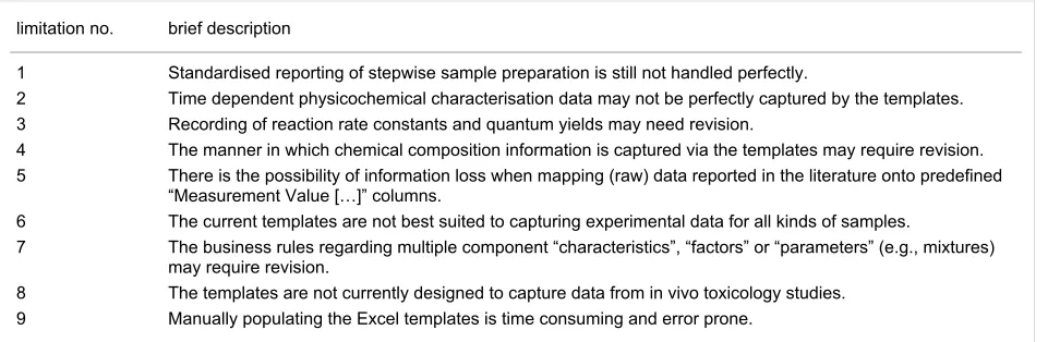 Table 4: Summary of some notable limitations of the NanoPUZZLES templates and business rules.