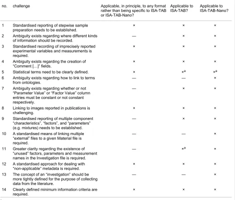 Table 1: Summary of challenges with the generic ISA-TAB-Nano specification which were addressed in the current work.