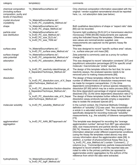 Table 2: Categories of physicochemical information which the NanoPUZZLES ISA-TAB-Nano templates were designed to capture.