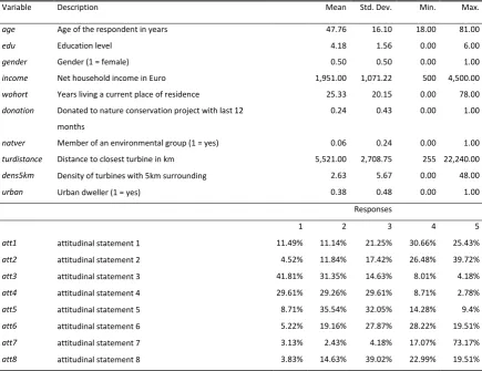 Table 3. Summary statistics of the socio-demographic and attitudinal variables 