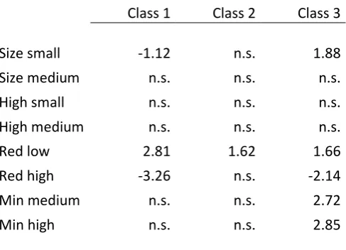 Table 7: WTP measures of the LC model 