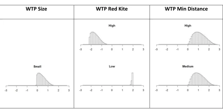 Figure 3: Simulated WTP values 