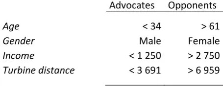 Table 8: Definition of two antagonistic groups 