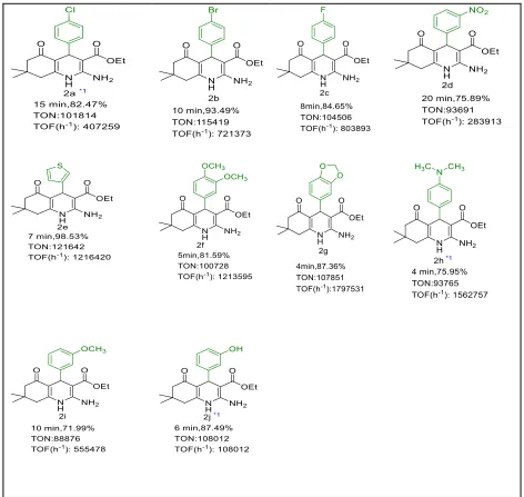 Table 1: Effect of CS/CuNPs catalyst on the synthesis of polyhydroquinolines 2 a-j using various aromatic aldehydes** 