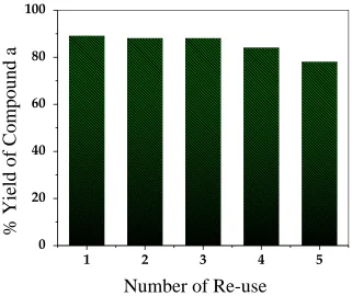 Figure 2. Robust feature of CS/CuNPs catalyst after five times r-use. 