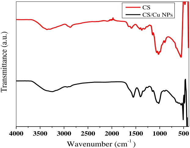 Figure 3. FTIR spectra of pure chitosan and CS/CuNPs catalyst. 