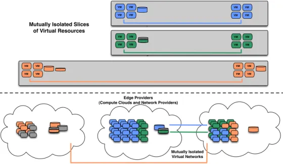 Figure 1: Networked Clouds