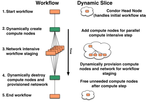 Figure 2: Workflow use case for networked clouds. The left side of the figure depicts the workflow while the right side depicts the dynamic slice of resources customized to support the application.