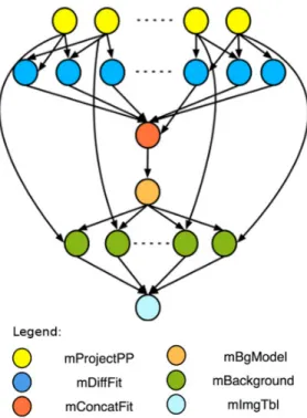 Figure 4: The majority of the Montage workflow tasks and dependencies