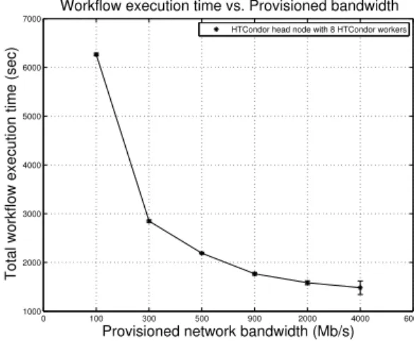 Figure 5: Workflow execution time vs. provisioned network bandwidth (FIU rack)