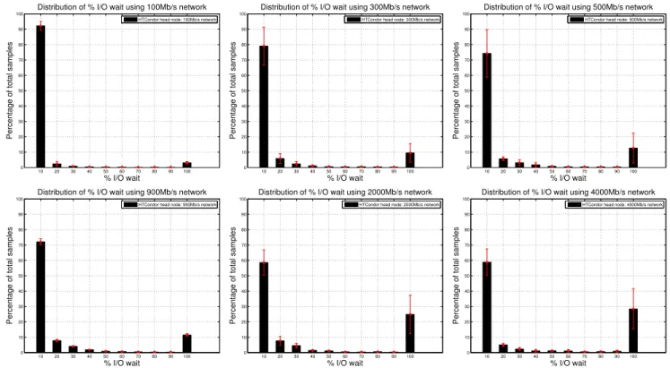 Figure 6: Percent I/O wait distributions for different provisioned bandwidths