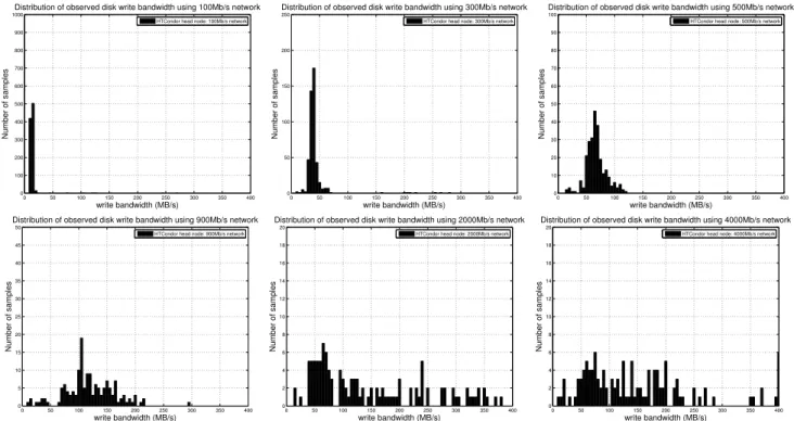 Figure 8: Distribution of observed write bandwidth for different network bandwidths