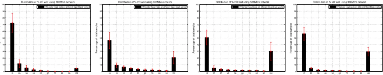 Figure 11: % I/O wait distributions for different bandwidths: HTCondor head node on separate OpenStack worker
