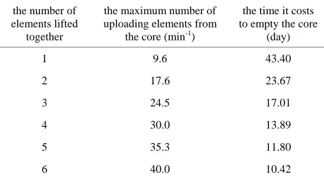 Table 4. The simulation result of emptying the core with GTPL. 
