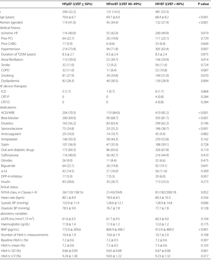 Table 1  Baseline characteristics
