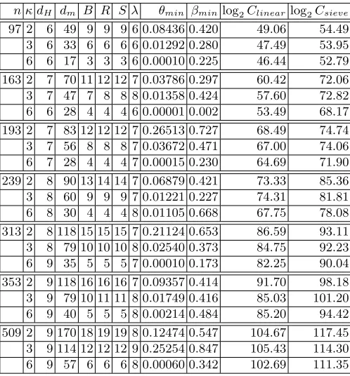 Table 3. Suitable values of parameter of improved FFS to solve DLP over GF(36n)