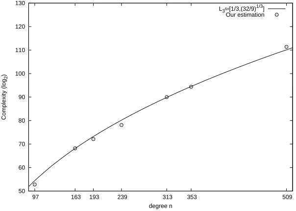 Fig. 1. Time complexity estimation of solving DLP over GF(36n) and L36n[1/3, (32/9)1/3] with o(1) = −0.18