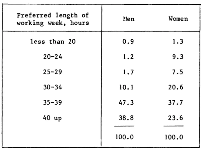 TABLE 14. Preferences about working hours expressed by survey respondents3 1978. 