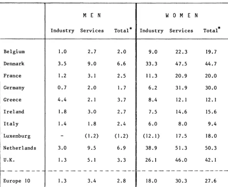 TABLE 16. fercentage of part-time employed persons among all employed by sex and 1983