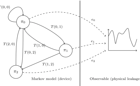 Fig. 4. Hidden Markov Model. The Markov model represents the device executing asequence of instructions