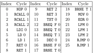 Table 1. List of instruction cycles occurring in the protected AES implementation.