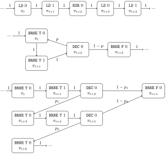 Fig. 5. Parts of the Markov model. Above: beginning of the(deterministic sequence). Middle and below: dummy loop