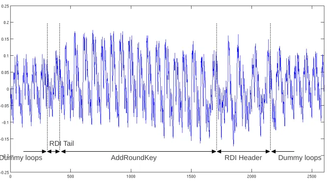 Fig. 1. AddRoundKey operation protected with the random delay countermeasure.