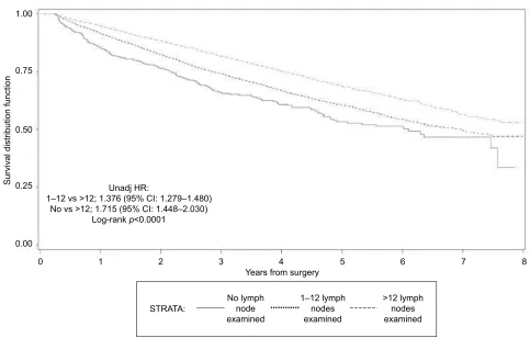 Figure 5 hazard ratios and 95% Cis associated with adjuvant chemotherapy for different subgroups according to type of surgery.Abbreviations: Os, overall survival; DFs, disease-free survival.