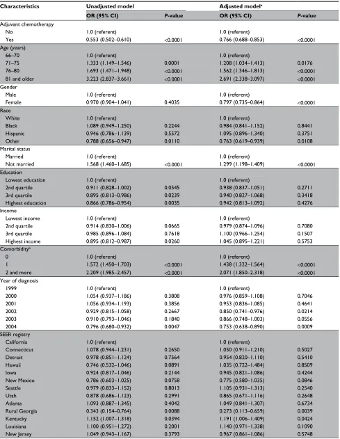 Table 2 hazard ratio for mortality according to patient characteristics