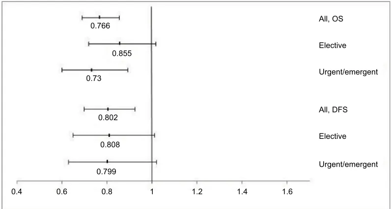 Figure 3 hazard ratios and 95% Cis associated with adjuvant chemotherapy for different subgroups according to grade.Abbreviations: Os, overall survival; DFs, disease-free survival.