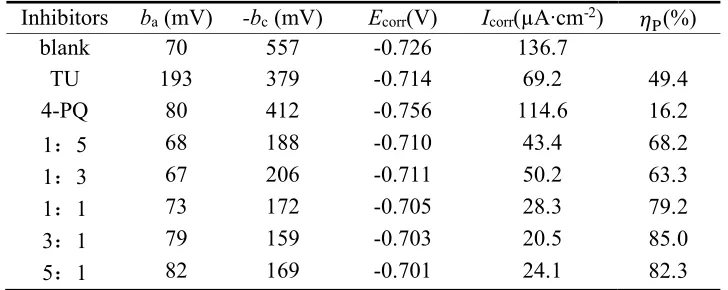 Table 2. Polarization parameters of Q235 steel in CO2-saturated 3.5 wt.% NaCl 